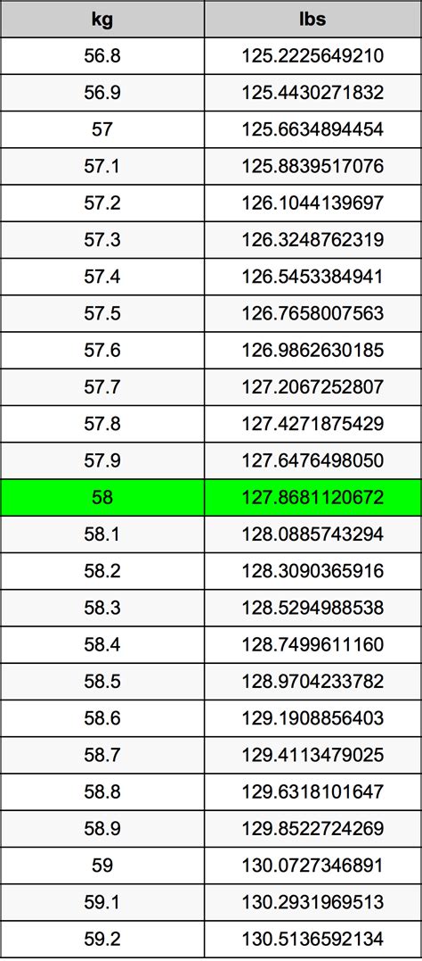 58 kg to lb|Convert 58 Kilograms to Pounds